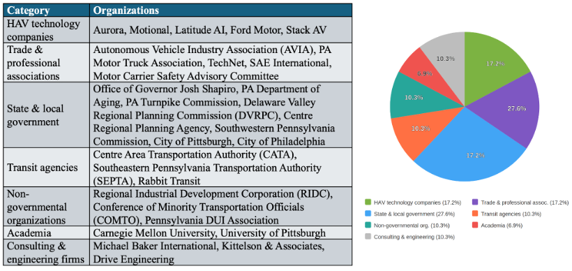 Figure 1: Organizations in the Act 130 focus groups, by category