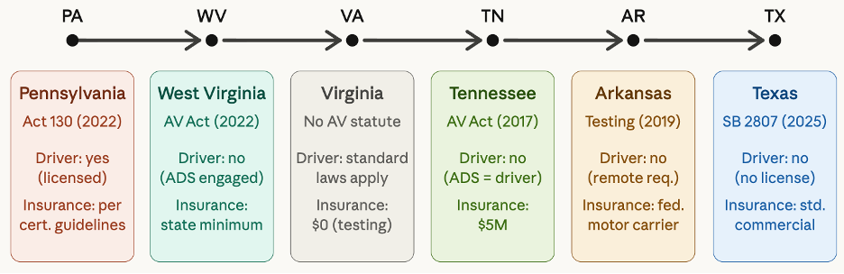 Figure 2: Regulatory transitions along a PA-to-TX freight route