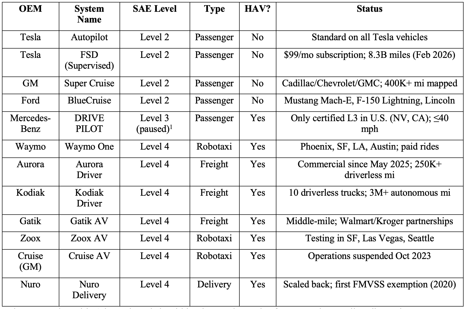 Table 2: Automated driving systems currently deployed in the United States