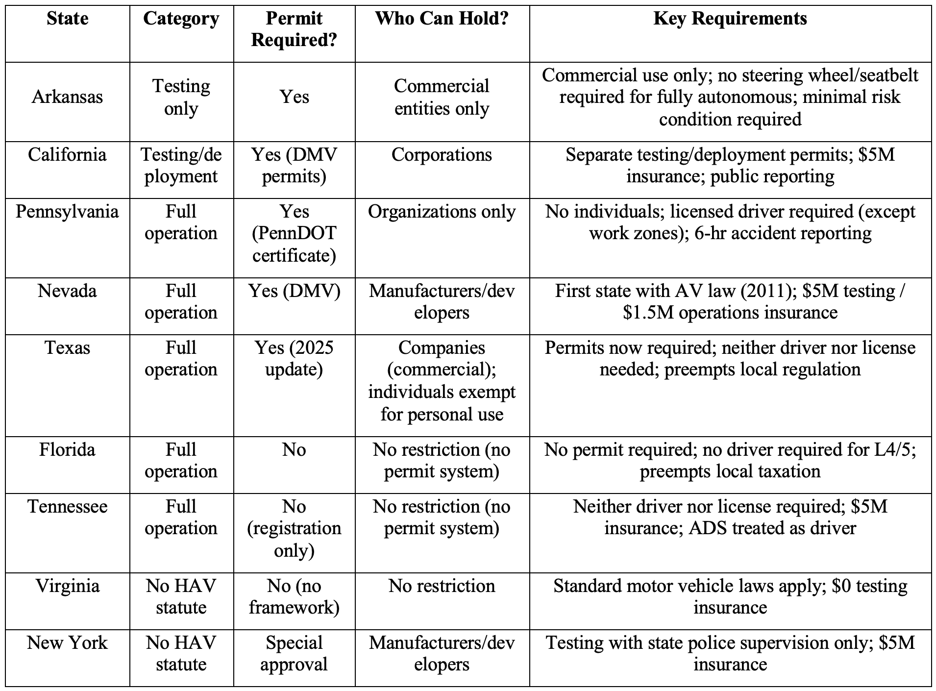 Table 3: HAV permit and certification requirements across selected states
