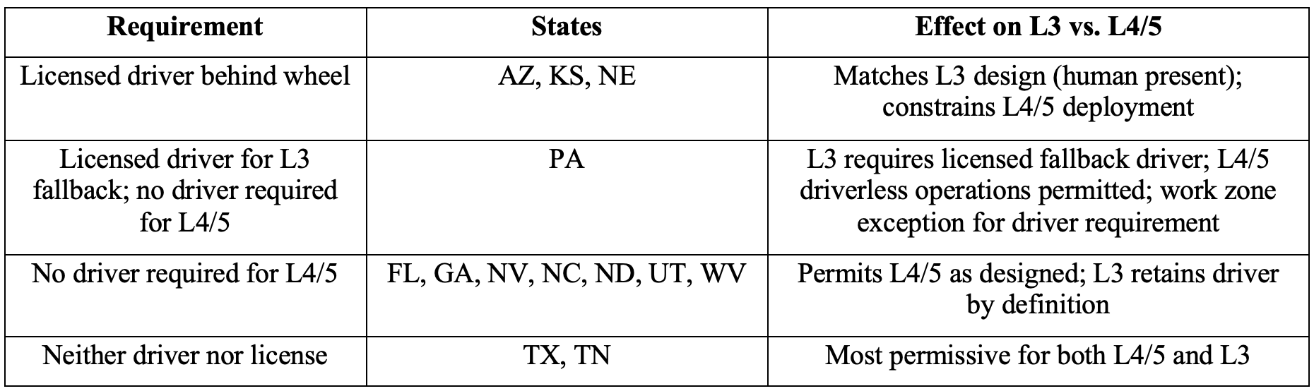 Table 4: Implicit differentiation of automation levels through driver requirements