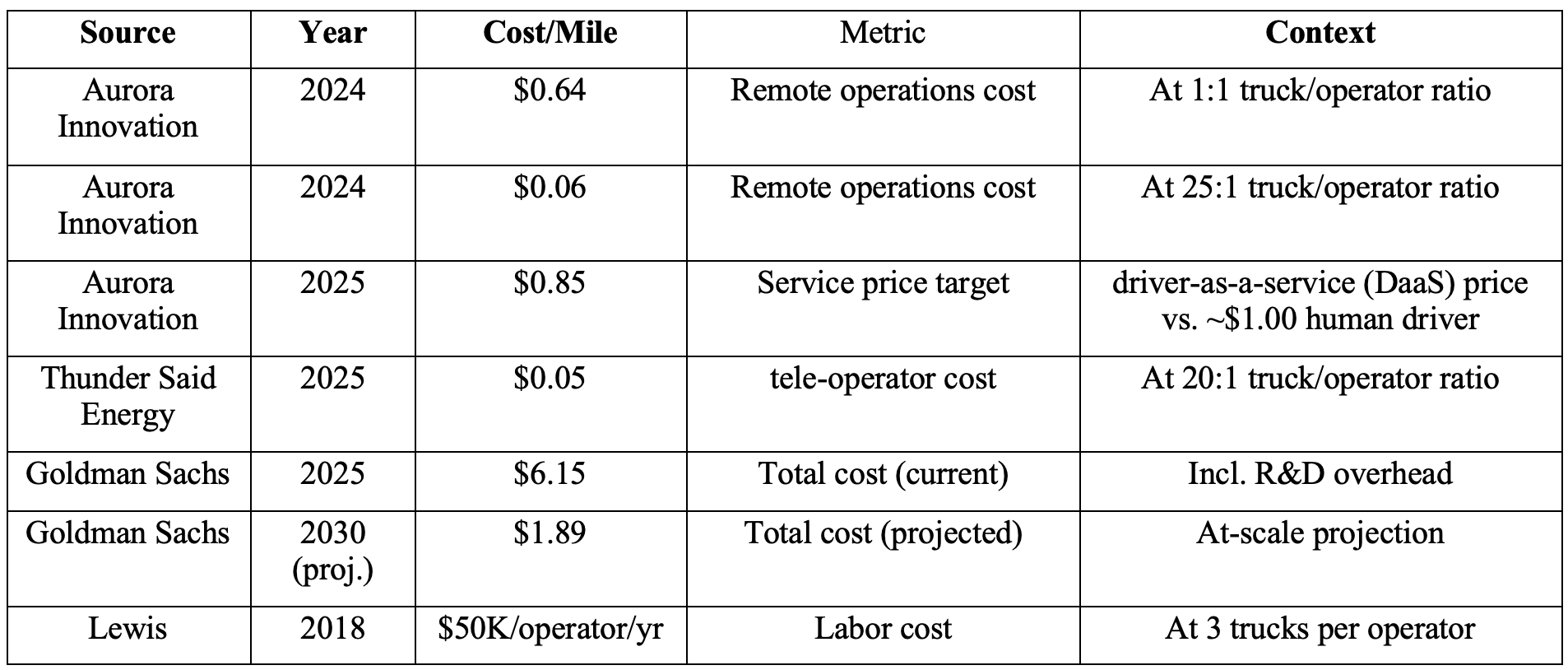Table 5: Highly automated vehicle cost projections