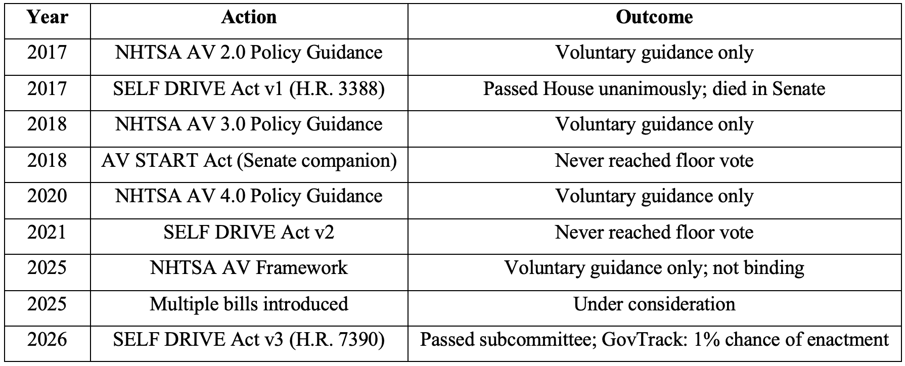 Table 6: Federal HAV legislative and regulatory timeline