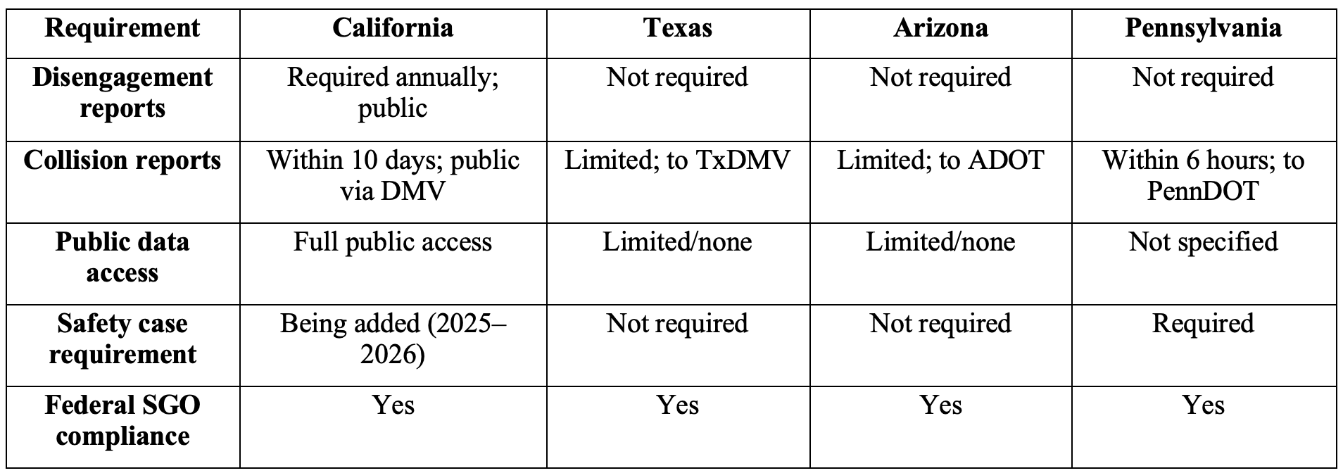 Table 7: HAV accident and operational reporting requirements, CA vs TX vs AZ vs PA